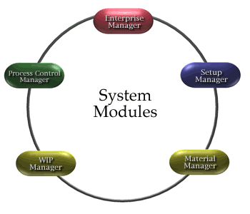 DPC Modules